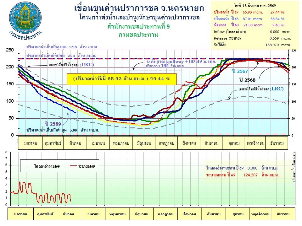 รายงานสถานการณ์น้ำประจำวันที่ 19 มีนาคม 2569