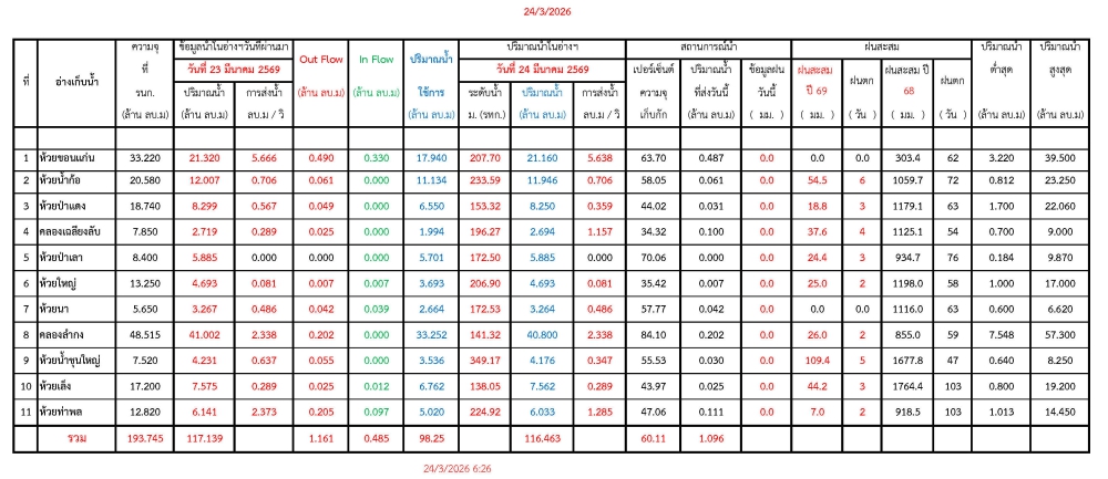 รายงานสถานการณ์น้ำประจำวันที่ 24 มีนาคม 2569