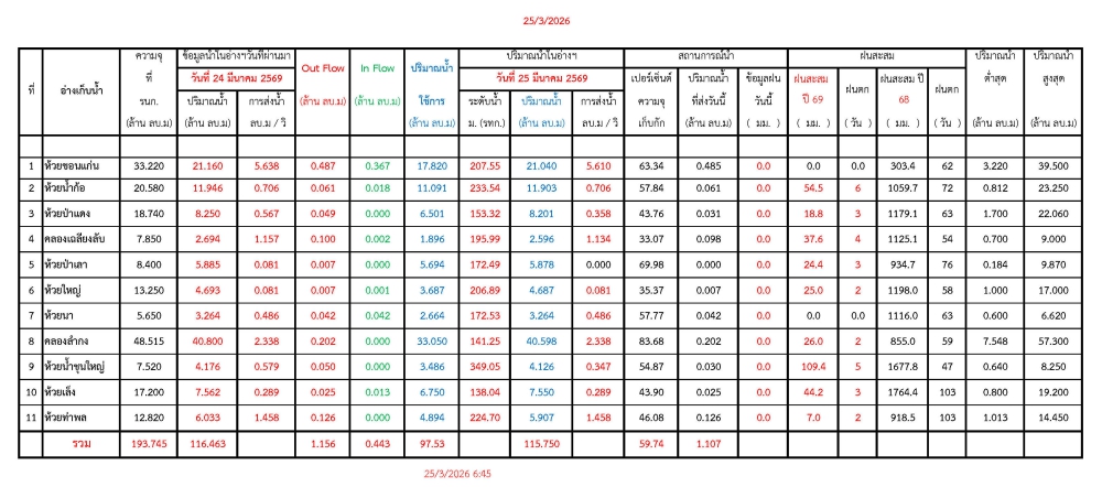 รายงานสถานการณ์น้ำประจำวันที่ 25 มีนาคม 2569