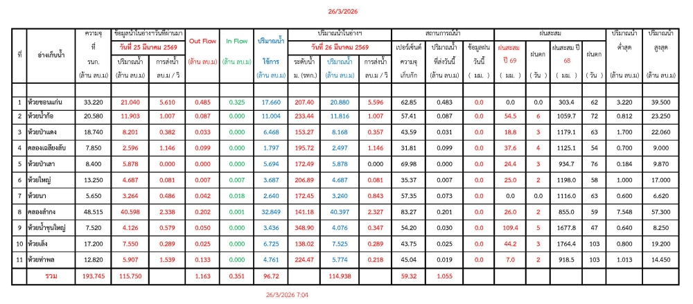 รายงานสถานการณ์น้ำประจำวันที่ 26 มีนาคม 2569