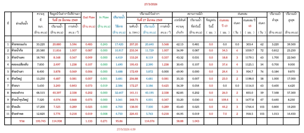 รายงานสถานการณ์น้ำประจำวันที่ 27 มีนาคม 2569