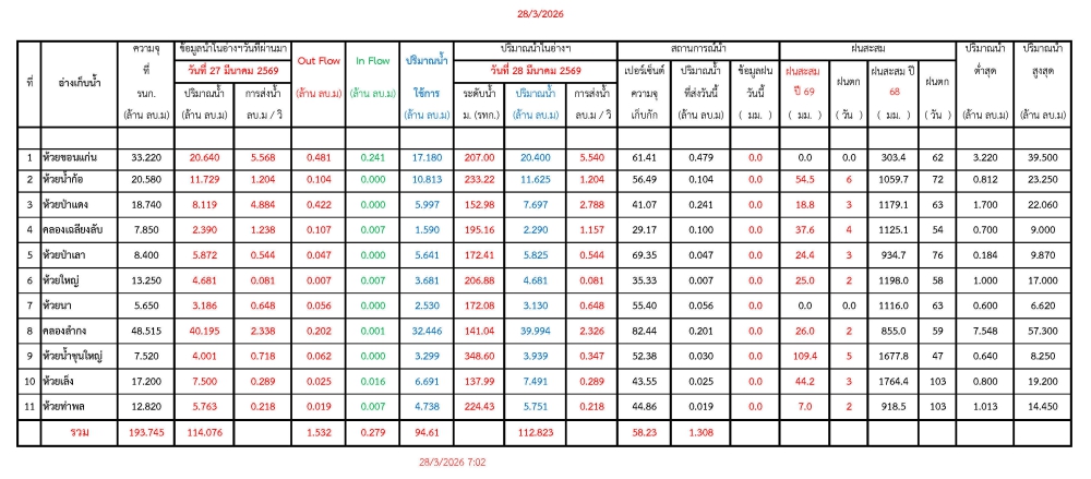 รายงานสถานการณ์น้ำประจำวันที่ 28 มีนาคม 2569