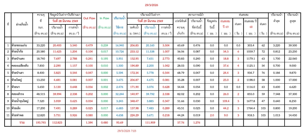 รายงานสถานการณ์น้ำประจำวันที่ 29 มีนาคม 2569