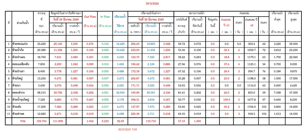 รายงานสถานการณ์น้ำประจำวันที่ 30 มีนาคม 2569