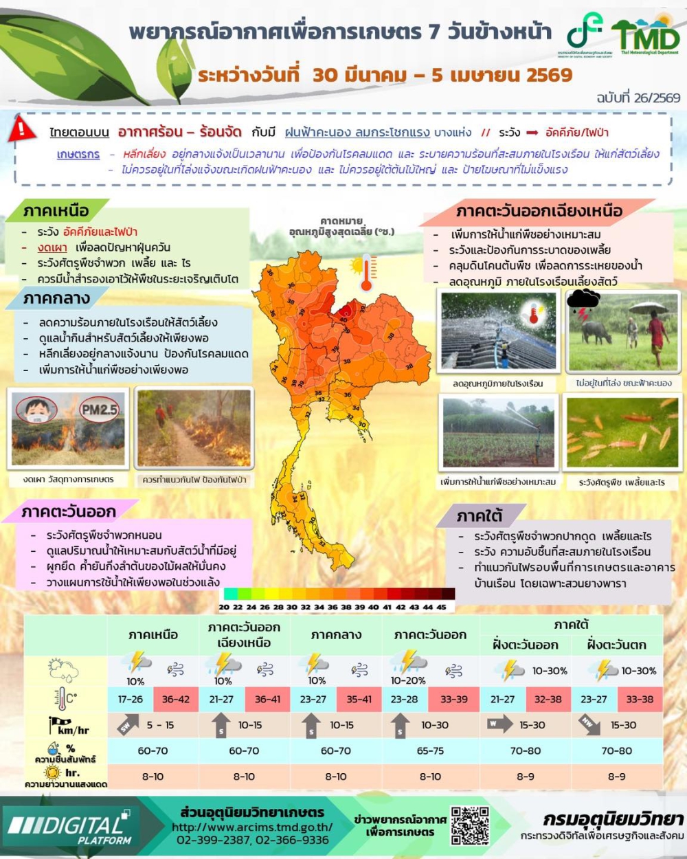 พยากรณ์อากาศเพื่อการเกษตร