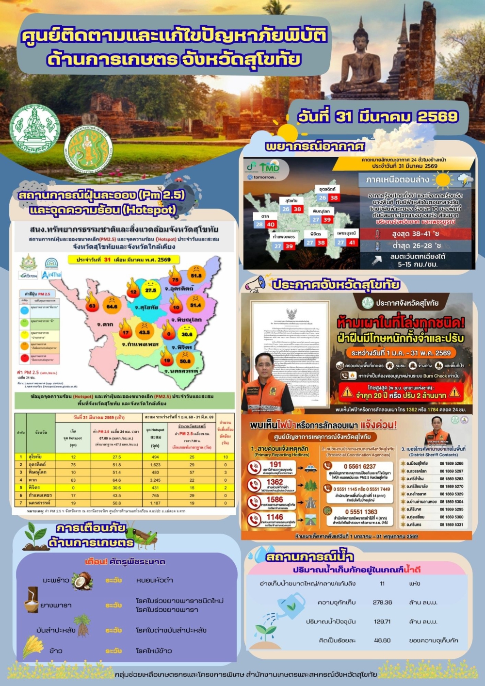 รายงานสถานการณ์ศูนย์ติดตามและแก้ไขปัญหาภัยพิบัติด้านการเกษตร