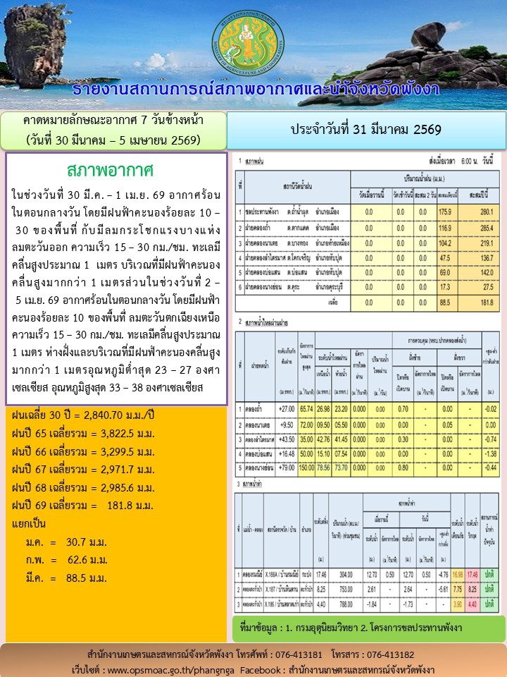 รายงานสถานการณ์สภาพอากาศและน้ำจังหวัดพังงา