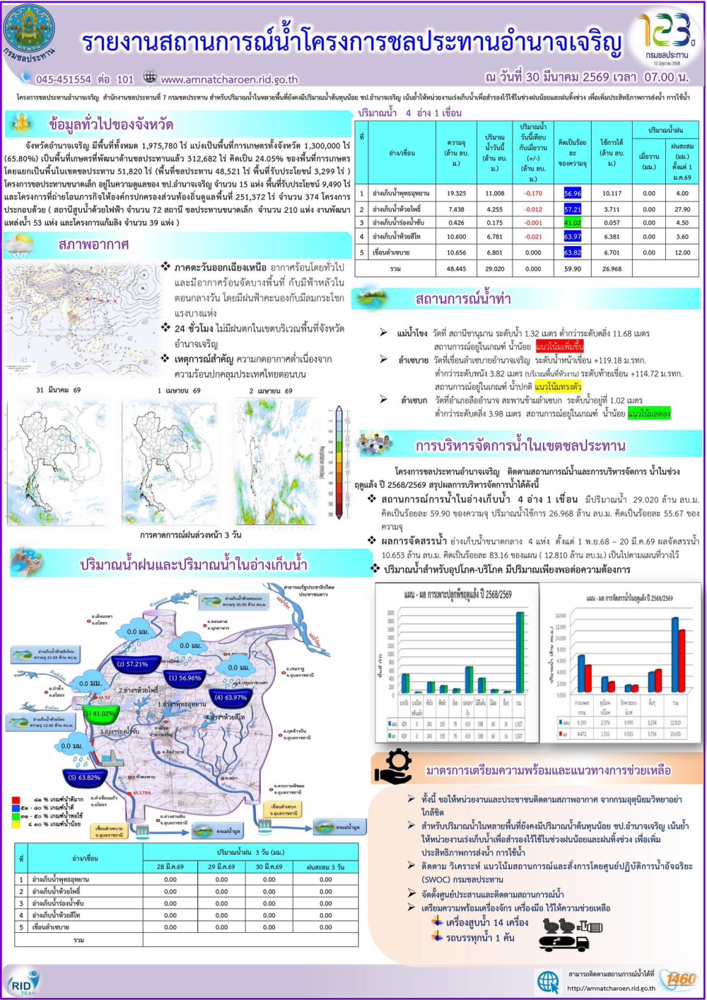รายงานสถานการณ์น้ำประจำวันที่​ 30 มีนาคม 2569
