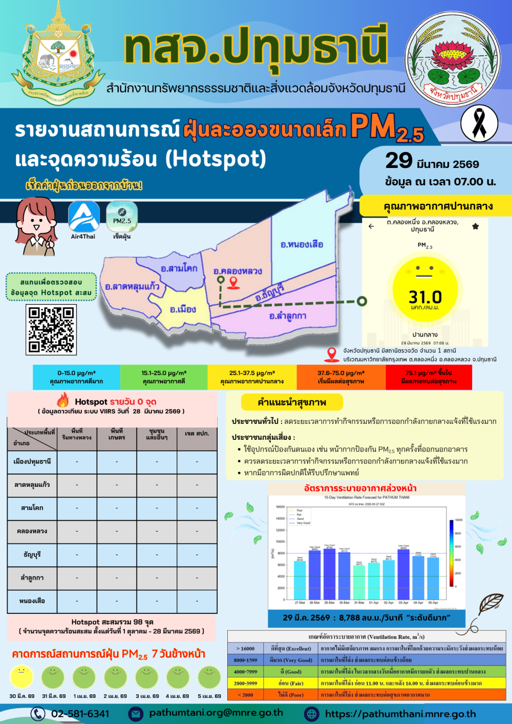 รายงานสถานการณ์ฝุ่นละอองขนาดเล็ก