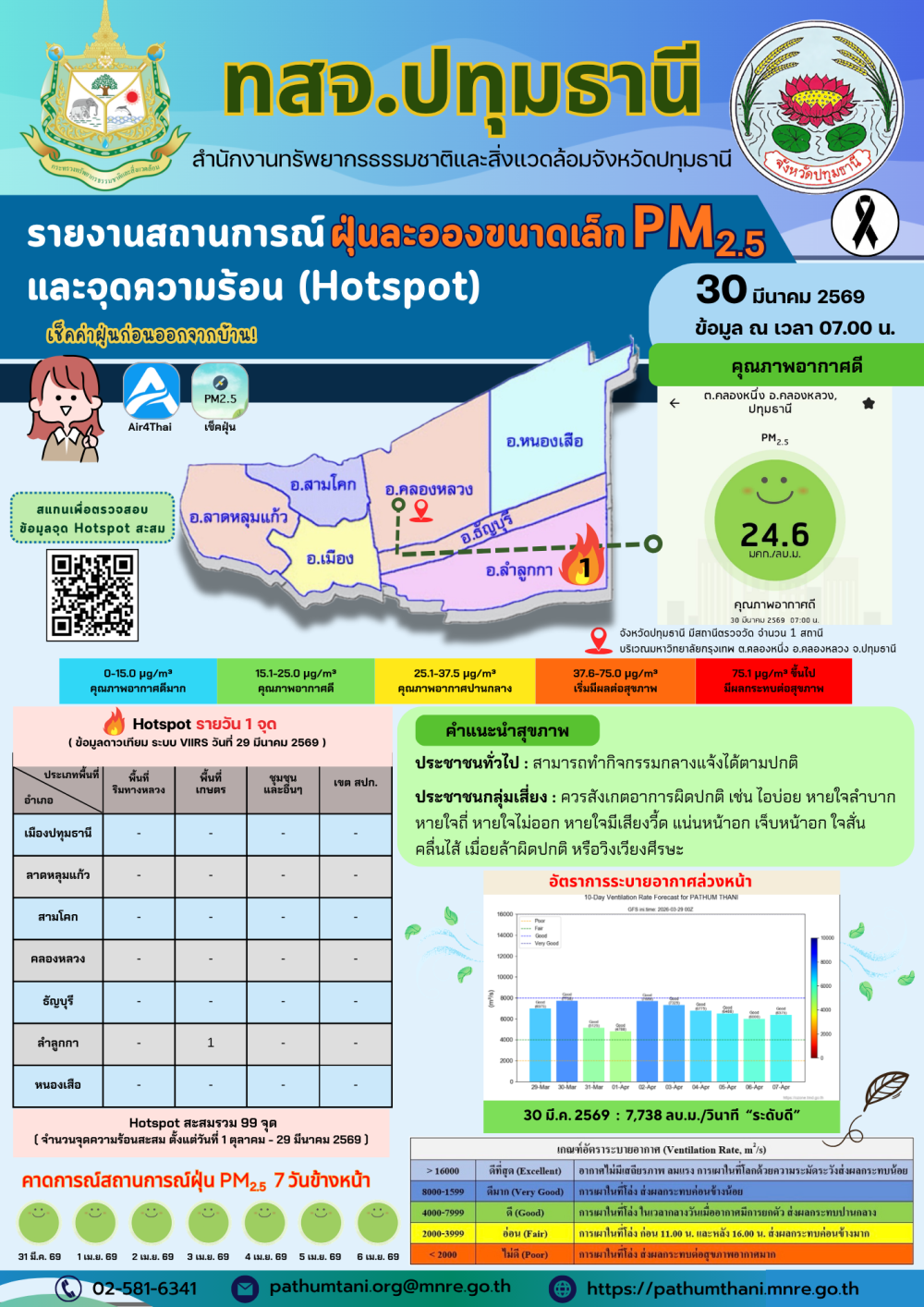 รายงานสถานการณ์ฝุ่นละอองขนาดเล็ก