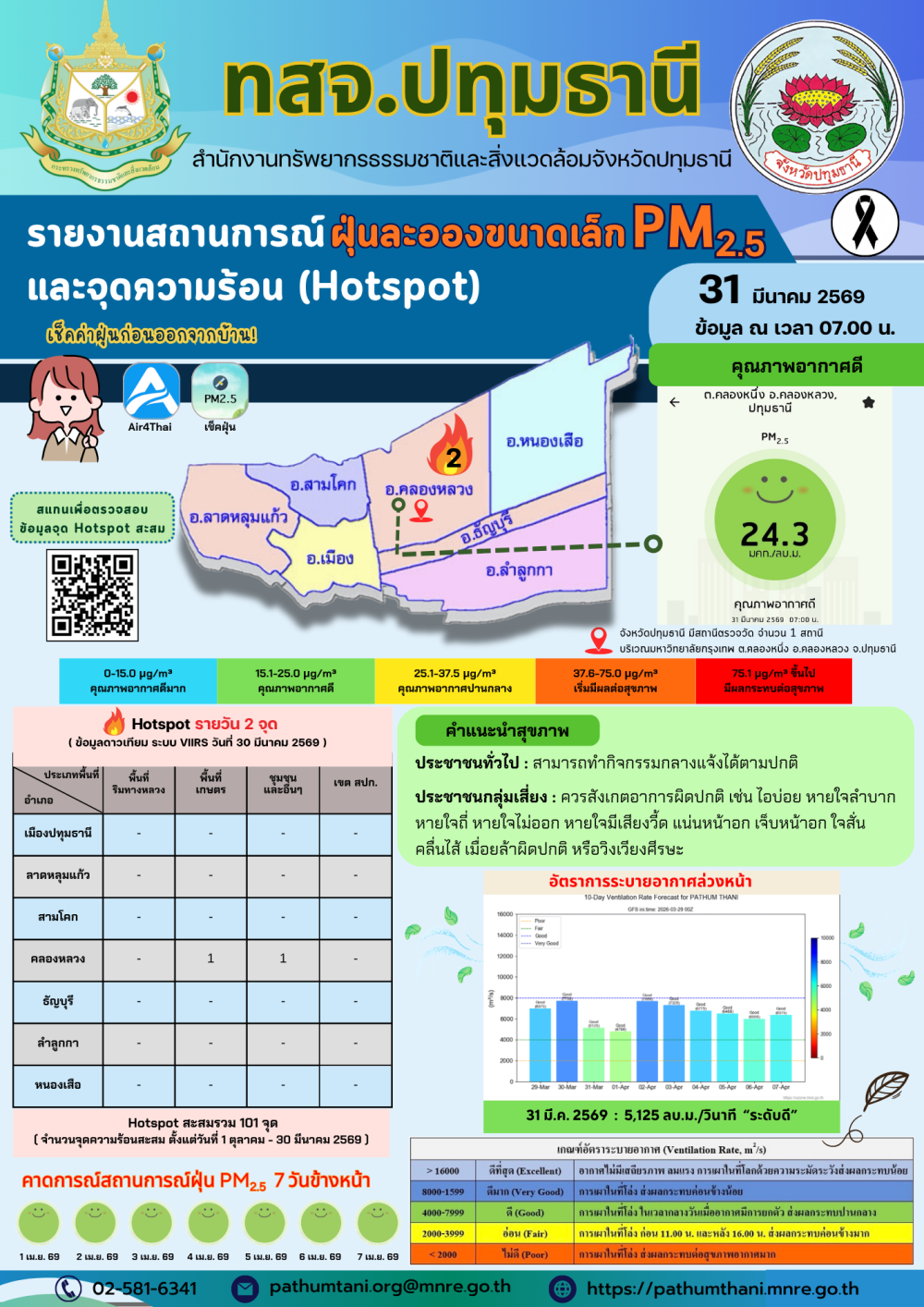 รายงานสถานการณ์ฝุ่นละอองขนาดเล็ก