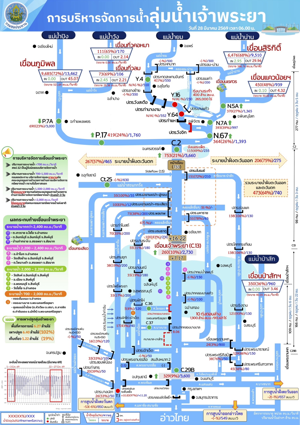 การบริหารจัดการน้ำลุ่มน้ำเจ้าพระยา