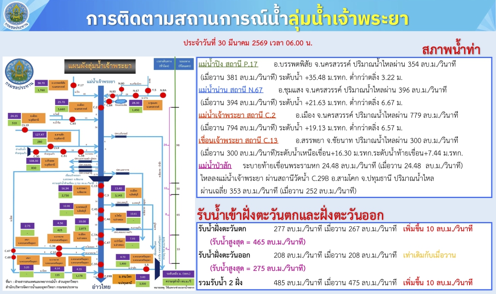 การติดตามสถานการณ์น้ำลุ่มน้ำเจ้าพระยา