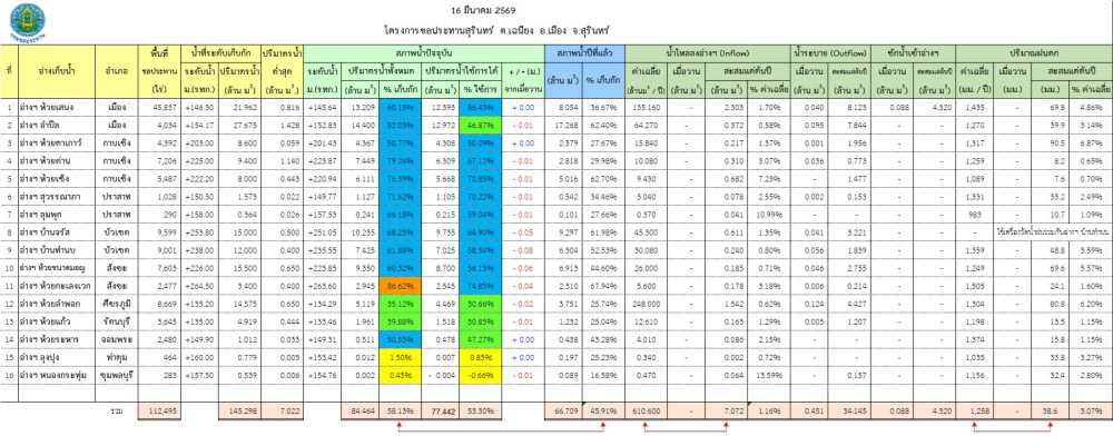 สถานการณ์น้ำจังหวัดสุรินทร์ ประจำวันที่ 16 มีนาคม 2569