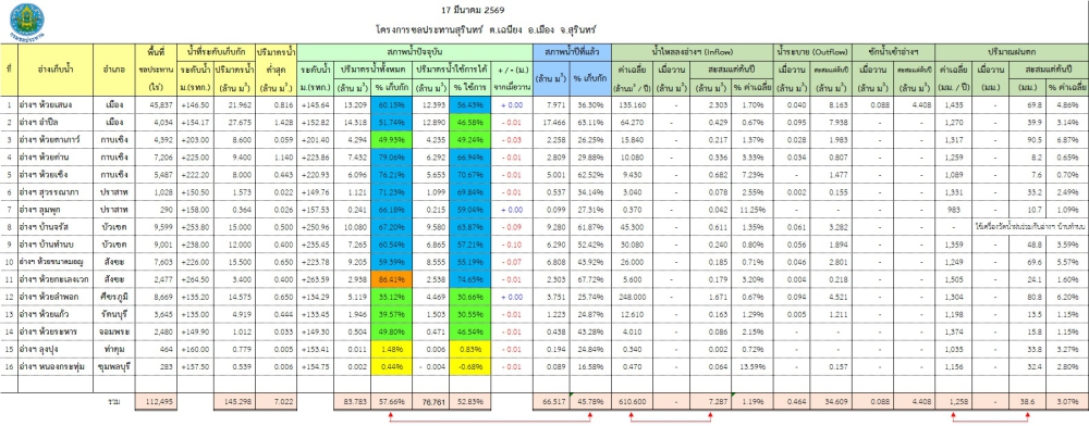 สถานการณ์น้ำจังหวัดสุรินทร์ ประจำวันที่ 17 มีนาคม 2569
