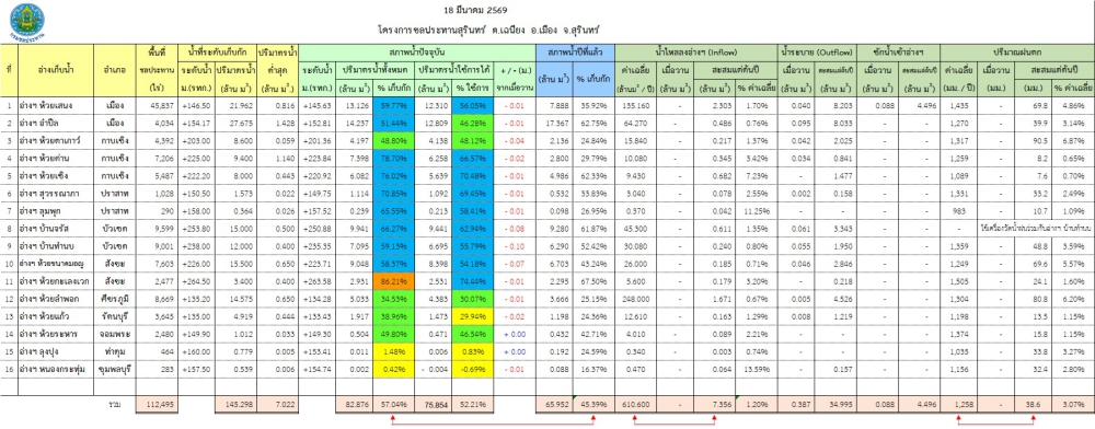 สถานการณ์น้ำจังหวัดสุรินทร์ ประจำวันที่ 18 มีนาคม 2569