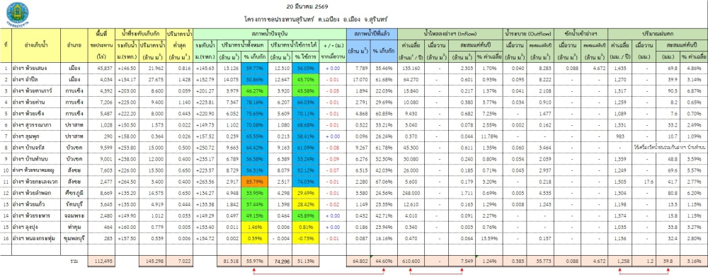สถานการณ์น้ำจังหวัดสุรินทร์ ประจำวันที่ 20 มีนาคม 2569