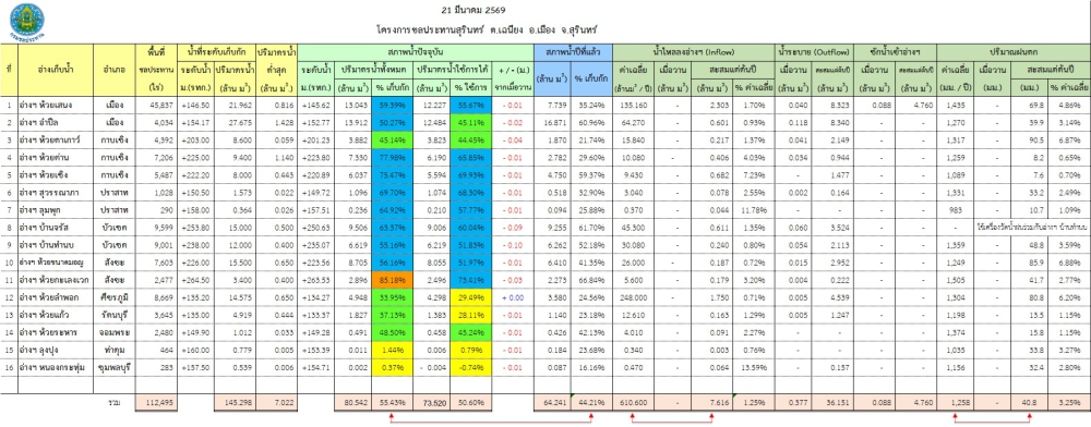 สถานการณ์น้ำจังหวัดสุรินทร์ ประจำวันที่ 21 มีนาคม 2569