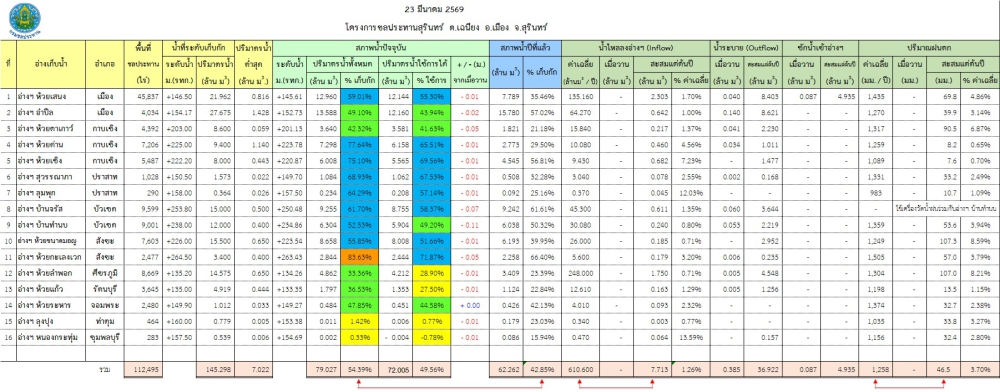 สถานการณ์น้ำจังหวัดสุรินทร์ ประจำวันที่ 23 มีนาคม 2569