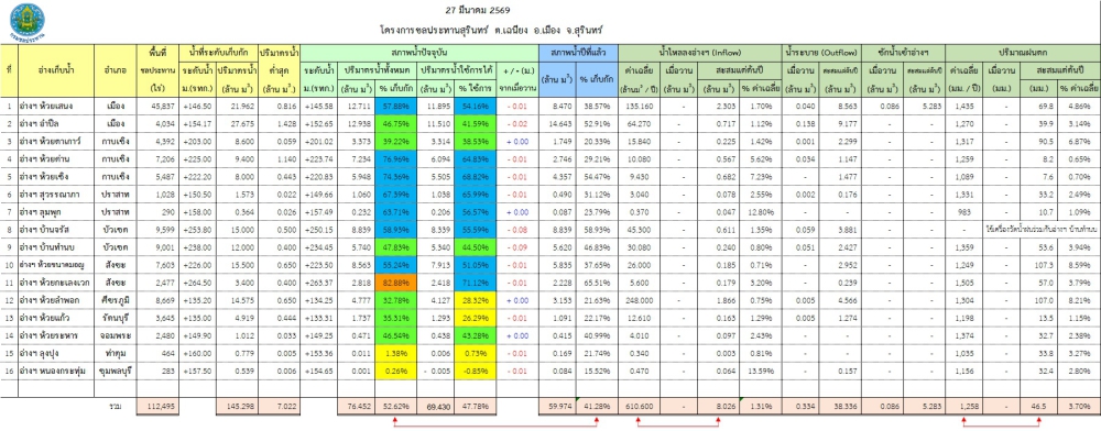 สถานการณ์น้ำจังหวัดสุรินทร์ ประจำวันที่ 27 มีนาคม 2569
