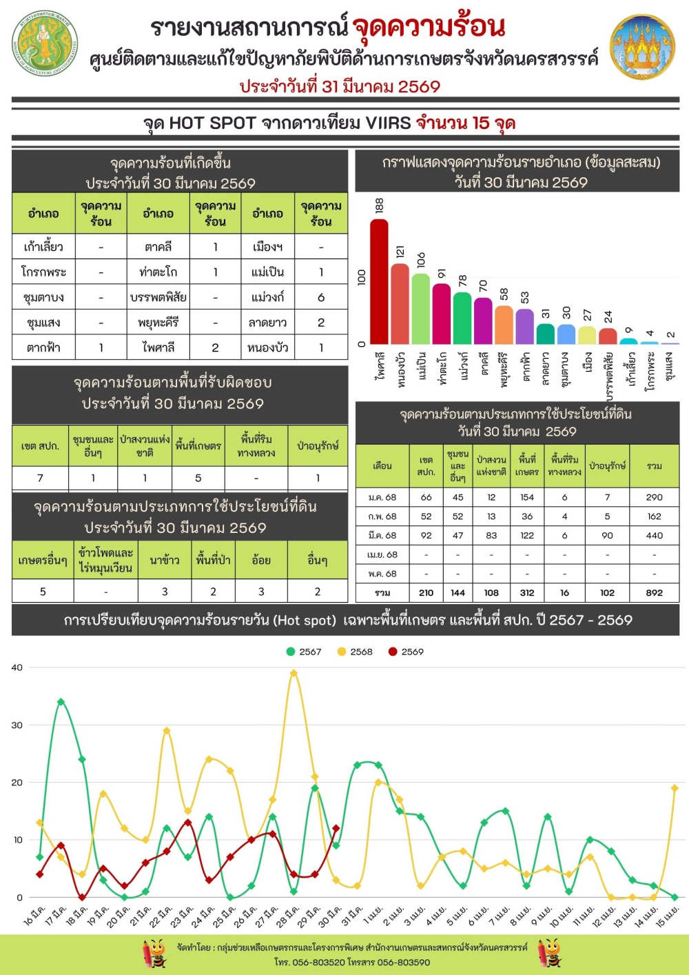 รายงานสถานการณ์จุดความร้อน ประจำวันที่ 31 มีนาคม 2569