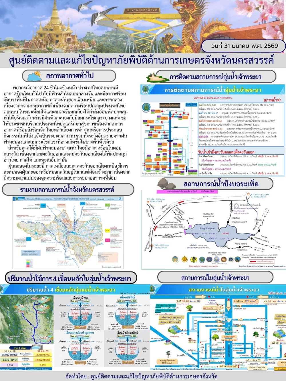 รายงานสถานการณ์น้ำ ประจำวันที่ 31 มีนาคม 2569