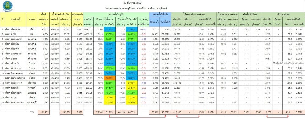 สถานการณ์น้ำจังหวัดสุรินทร์ ประจำวันที่ 30 มีนาคม 2569