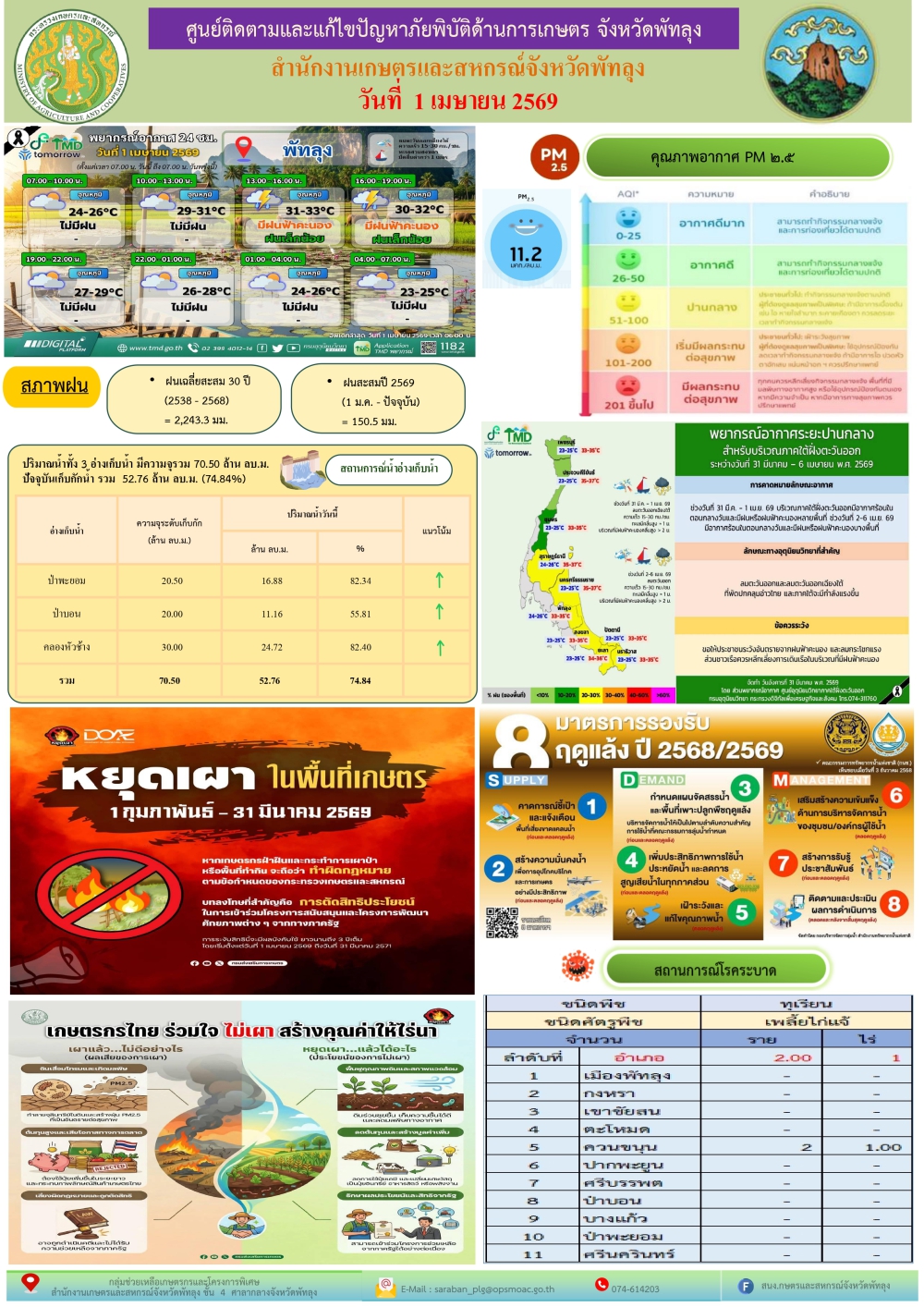 รายงานสถานการณ์ศูนย์ติดตามและแก้ไขปัญหาภัยพิบัติด้านการเกษตร
