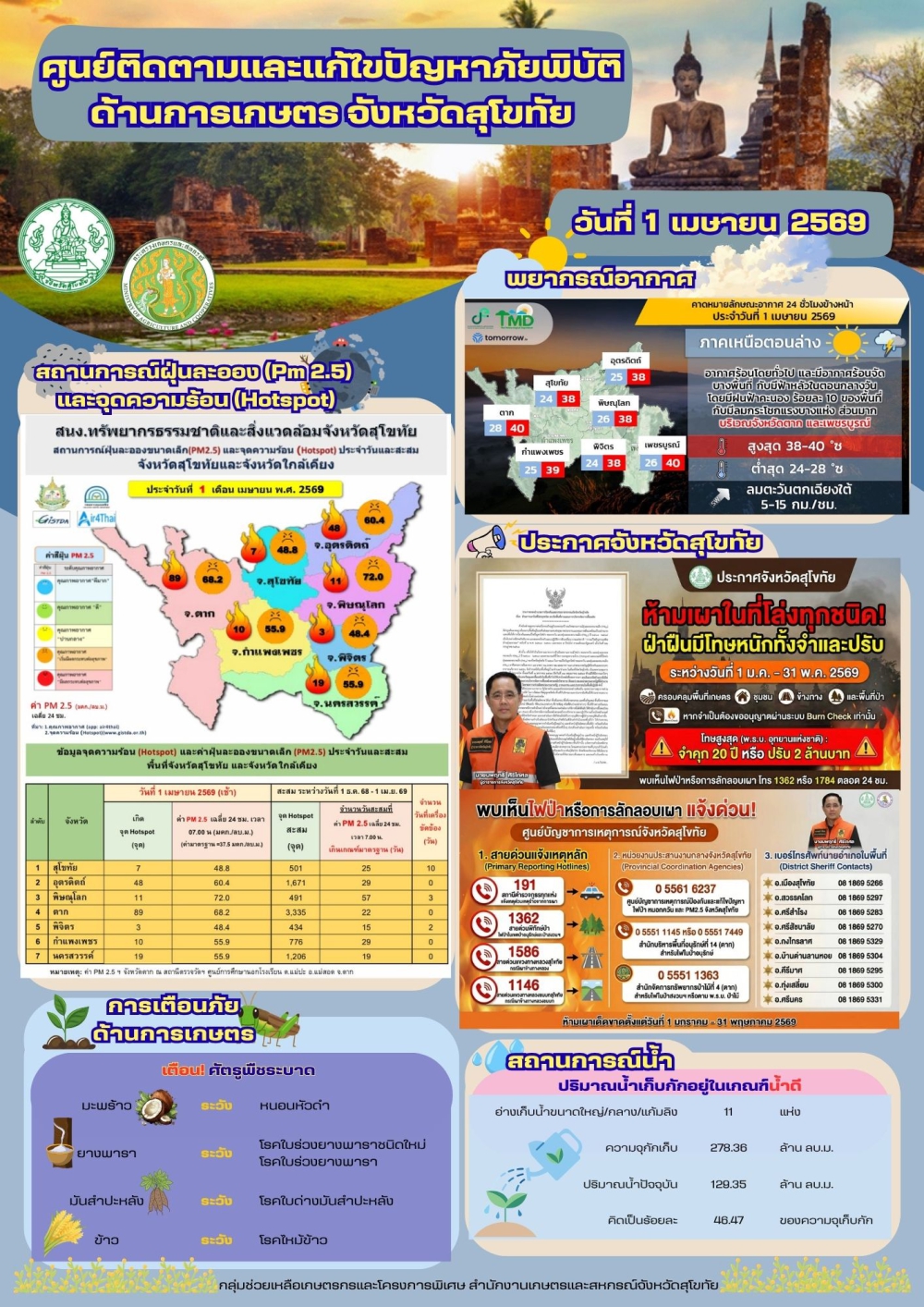 รายงานสถานการณ์ศูนย์ติดตามและแก้ไขปัญหาภัยพิบัติด้านการเกษตร
