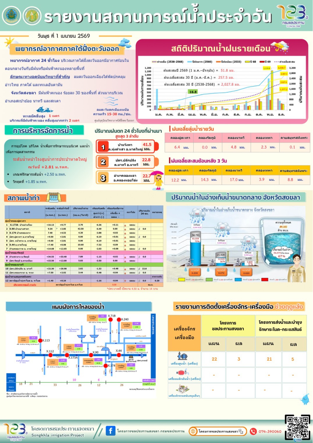 รายงานสถานการณ์น้ำ