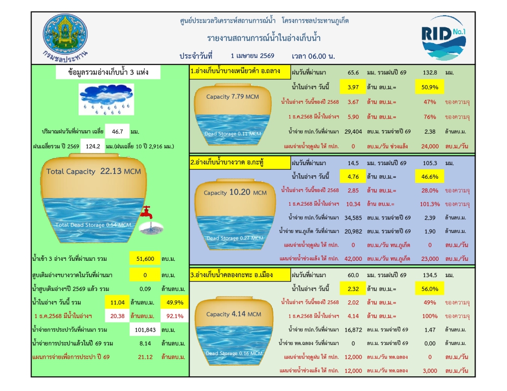 รายงานสถานการณ์น้ำ ประจำวันที่ 1 เมษายน 2569
