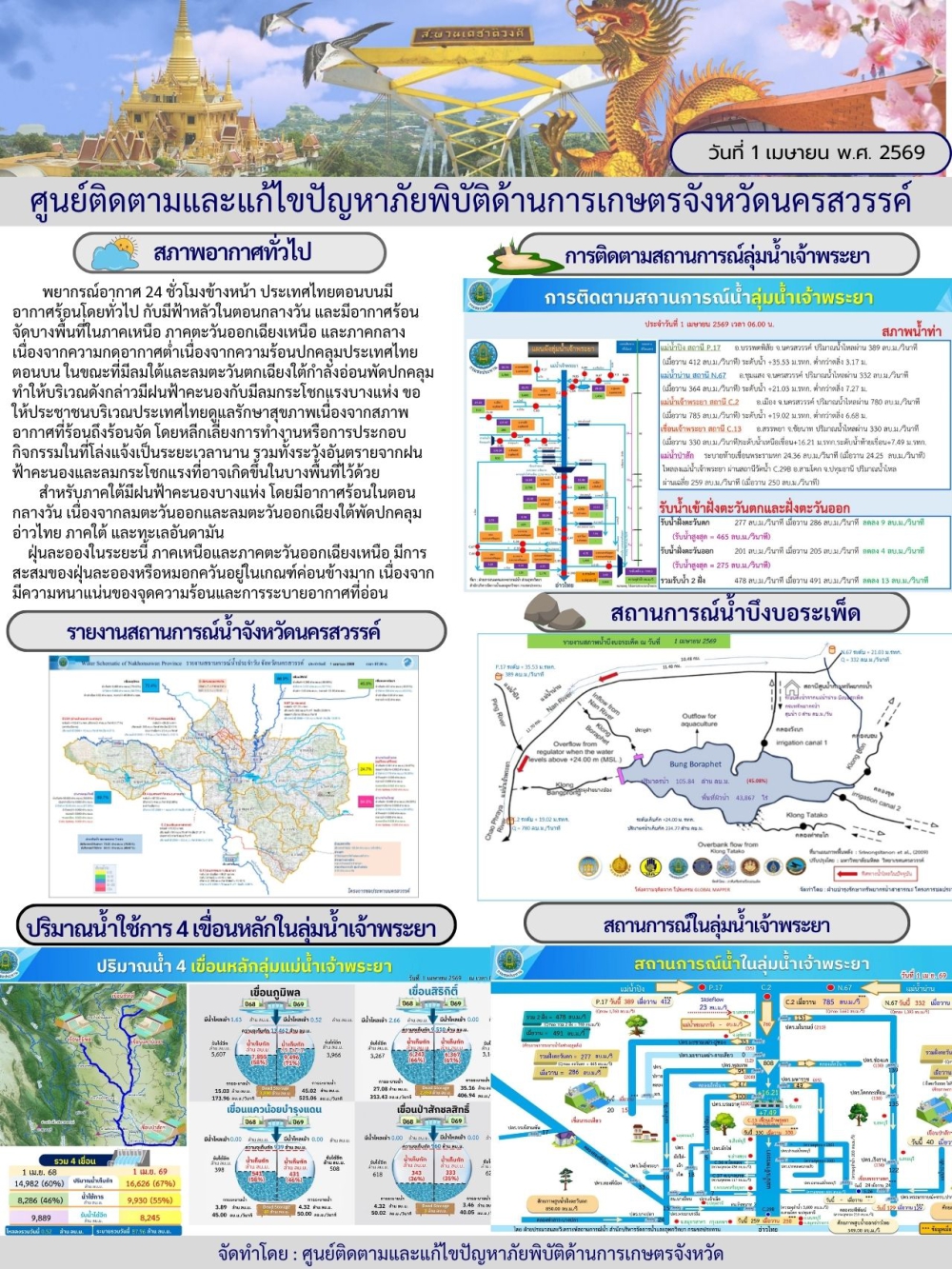 รายงานสถานการณ์น้ำ ประจำวันที่ 1 เมษายน  2569