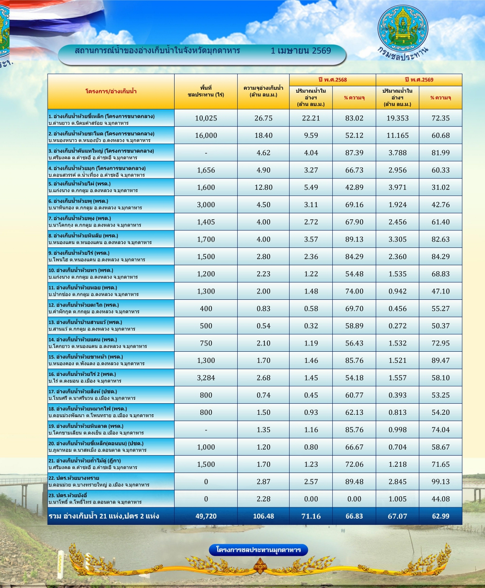 สถานการณ์น้ำในจังหวัดมุกดาหาร ณ วันที่ 1 เมษายน 2569
