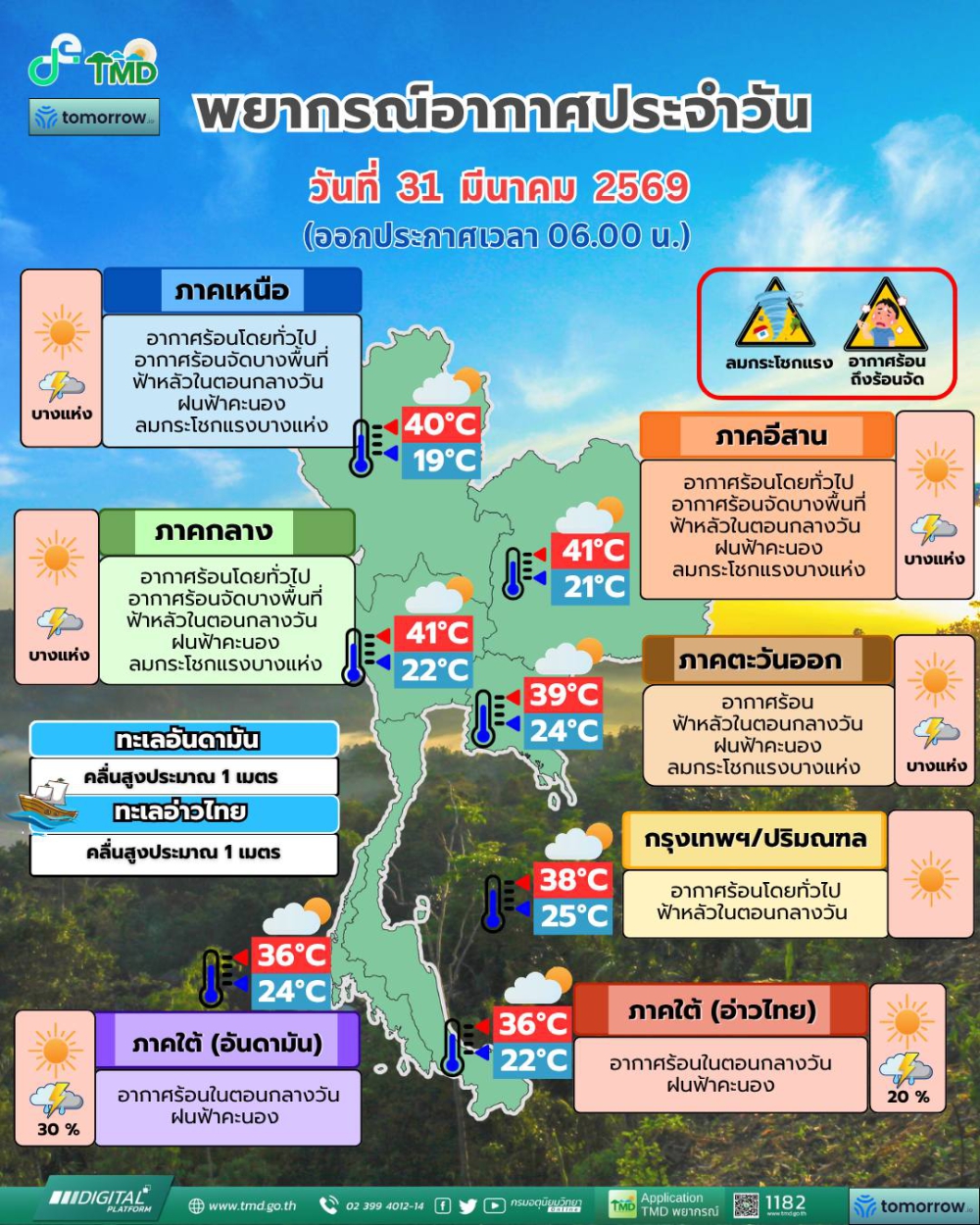 พยากรณ์อากาศประจำวันที่ 31 มีนาคม 2569