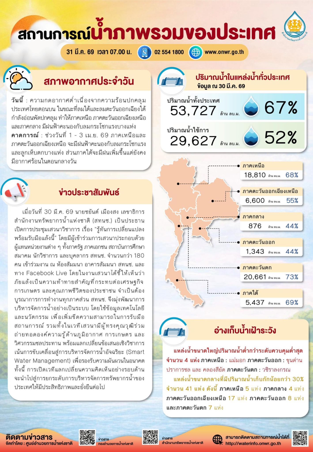 สถานการณ์น้ำภาพรวมของประเทศ ประจำวันที่ 31 มีนาคม 2569