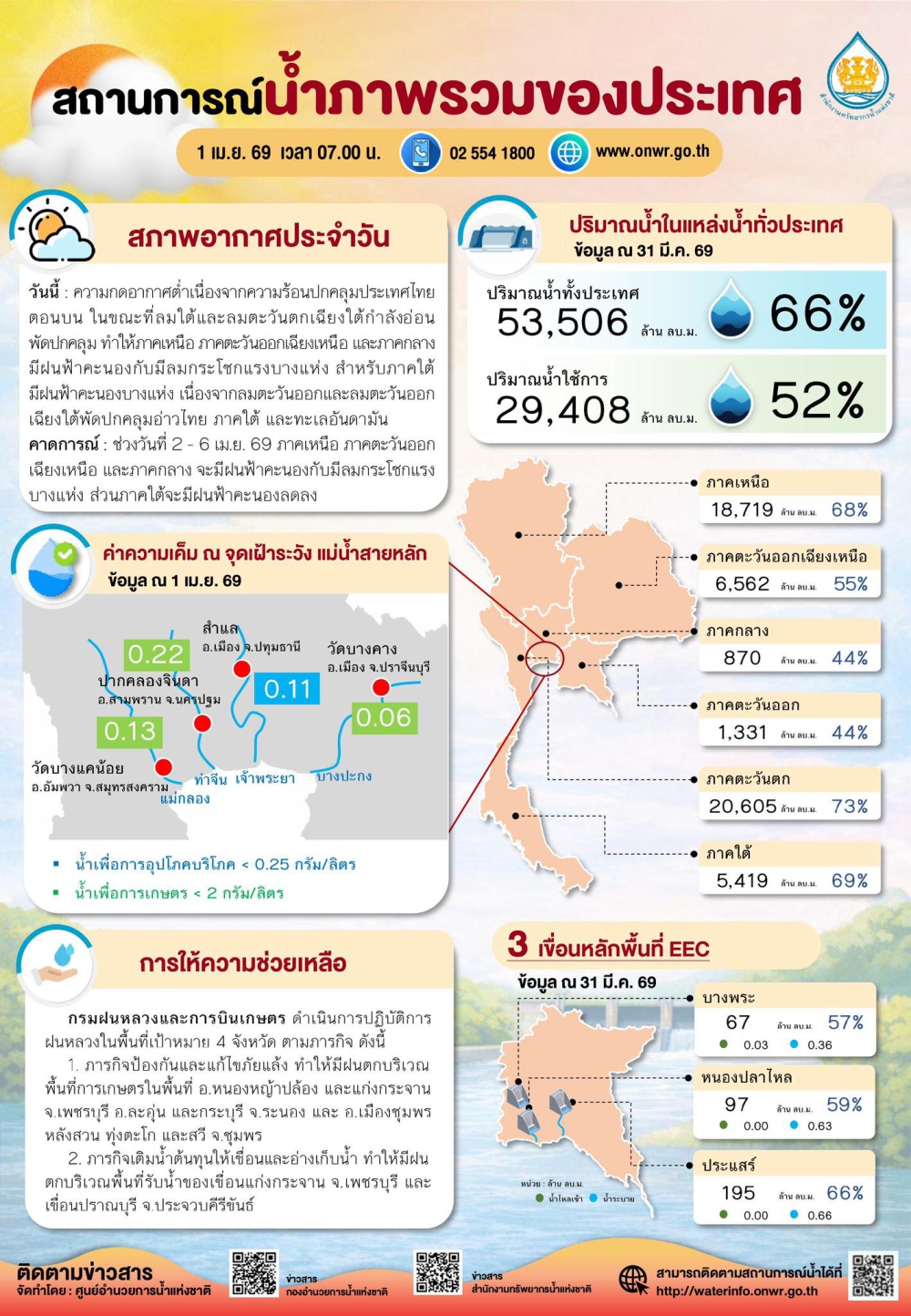 สถานการณ์น้ำภาพรวมของประเทศ ประจำวันที่ 1 เมษายน 2569
