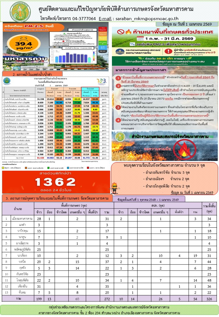 รายงานศูนย์ติดตามและแก้ไขปัญหาภัยพิบัติด้านการเกษตรจังหวัดมหาสารคาม