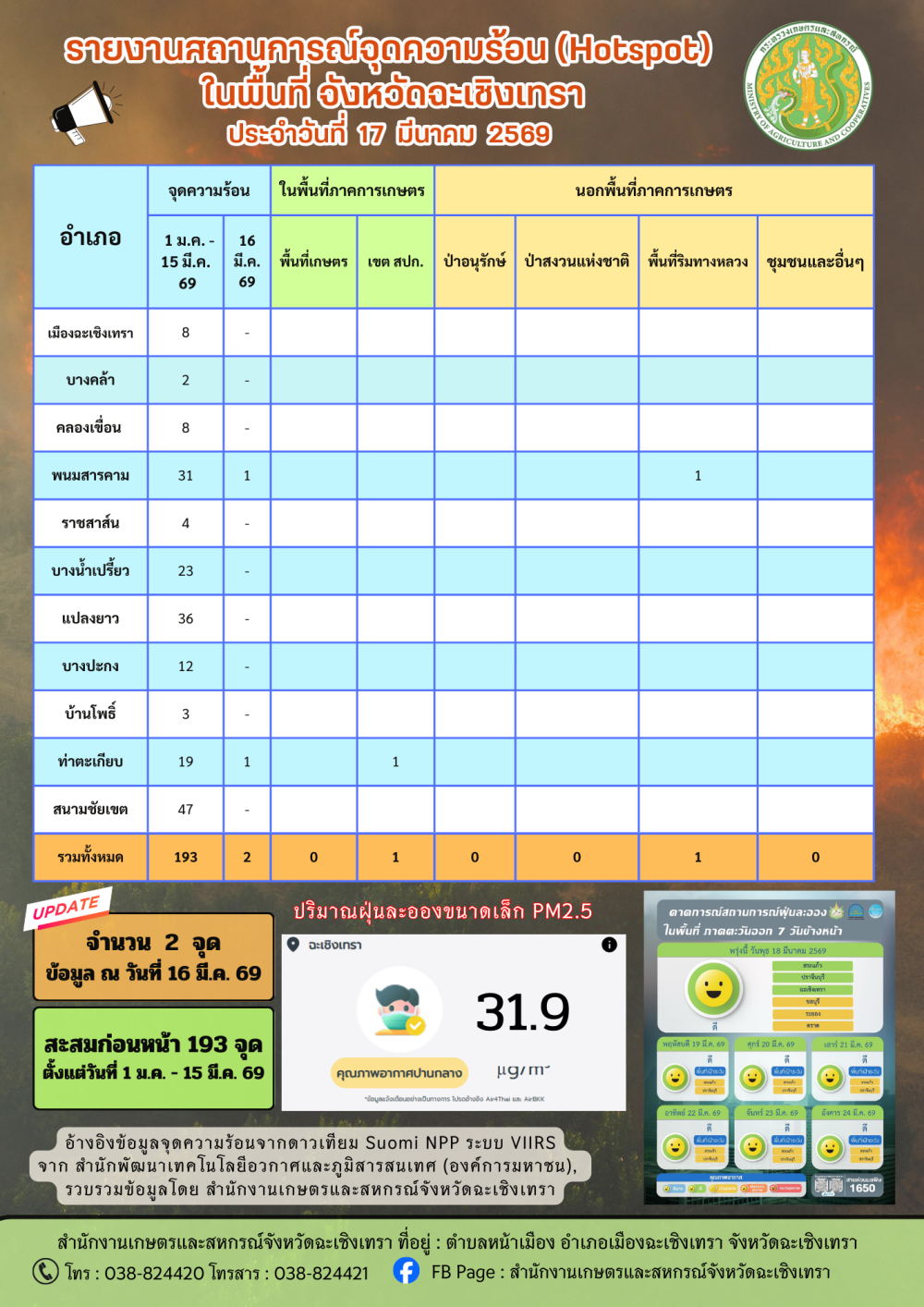 สถานการณ์จุดความร้อน