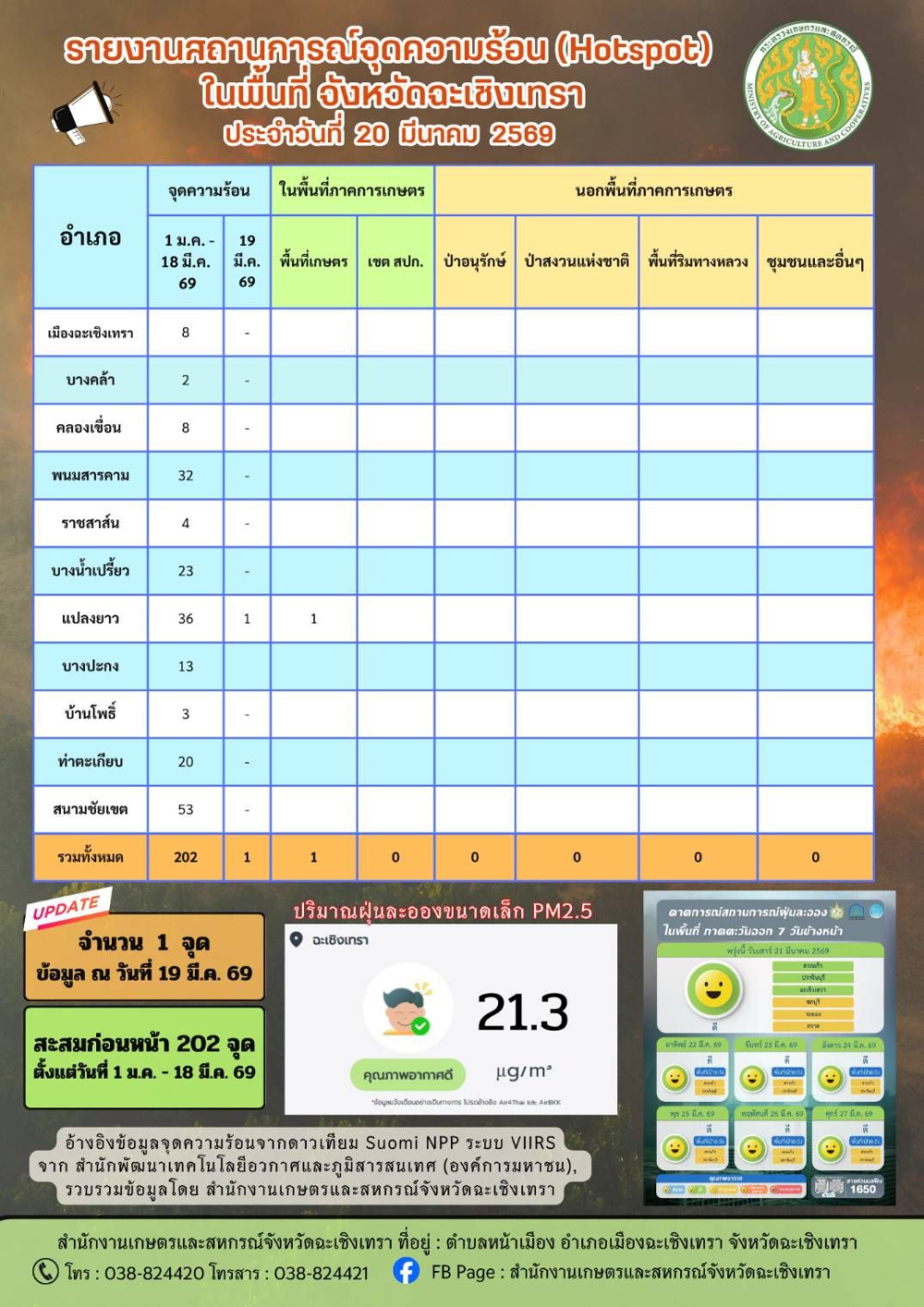 สถานการณ์จุดความร้อน