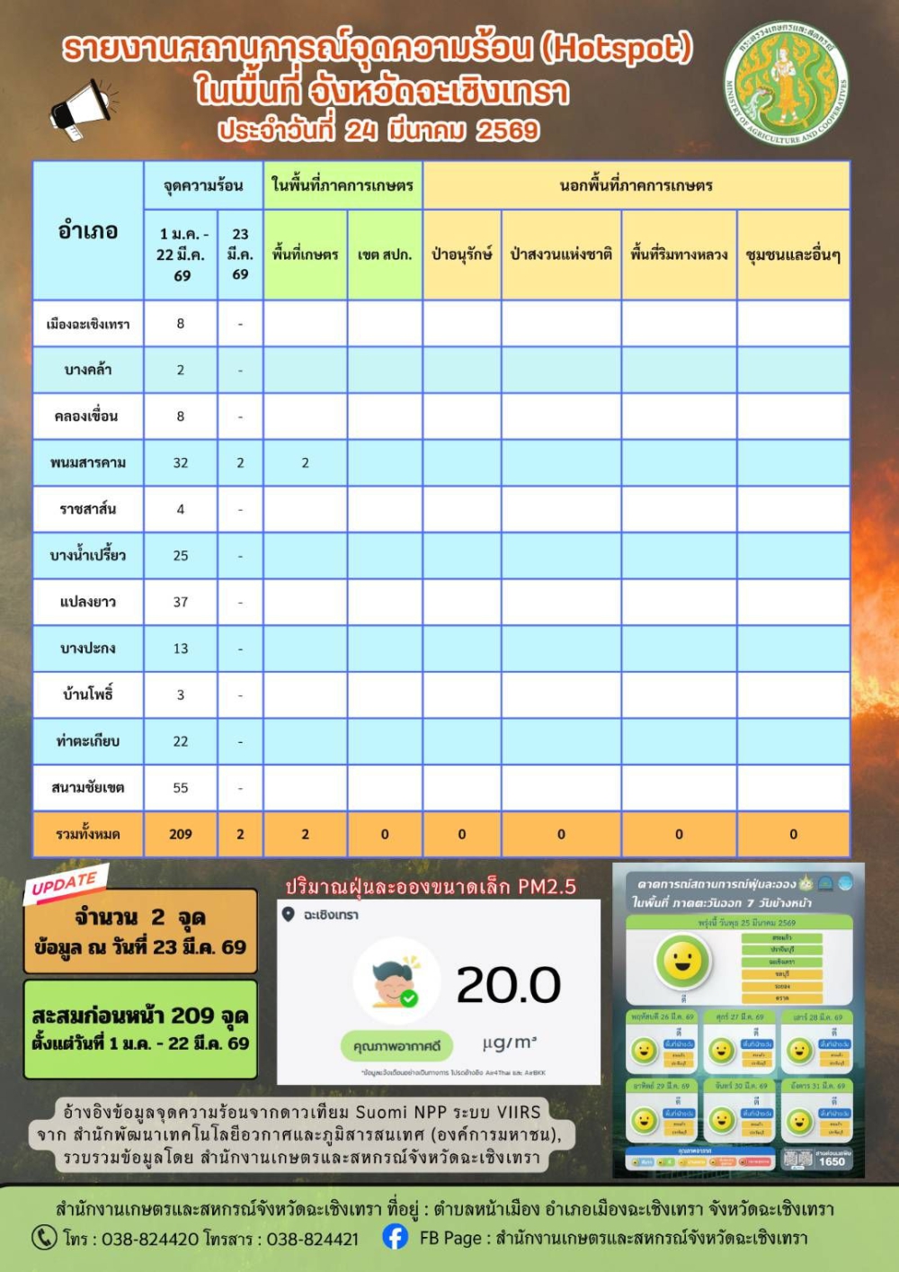สถานการณ์จุดความร้อน