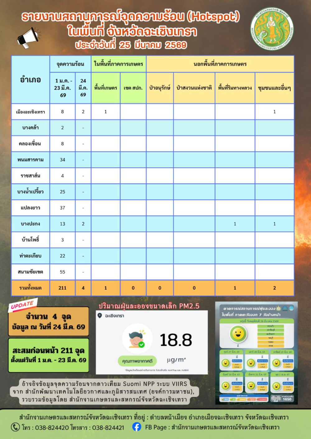 สถานการณ์จุดความร้อน