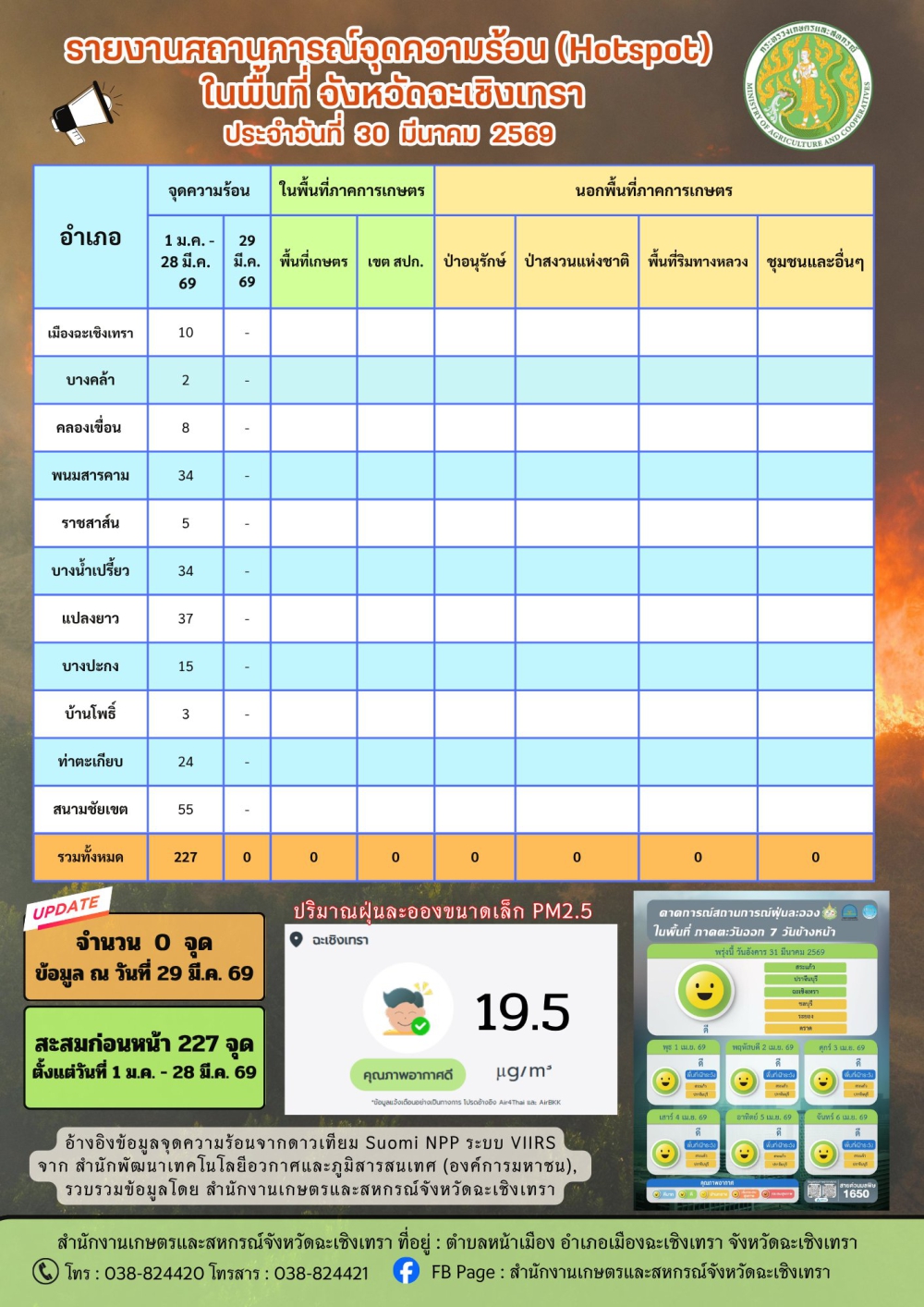 สถานการณ์จุดความร้อน