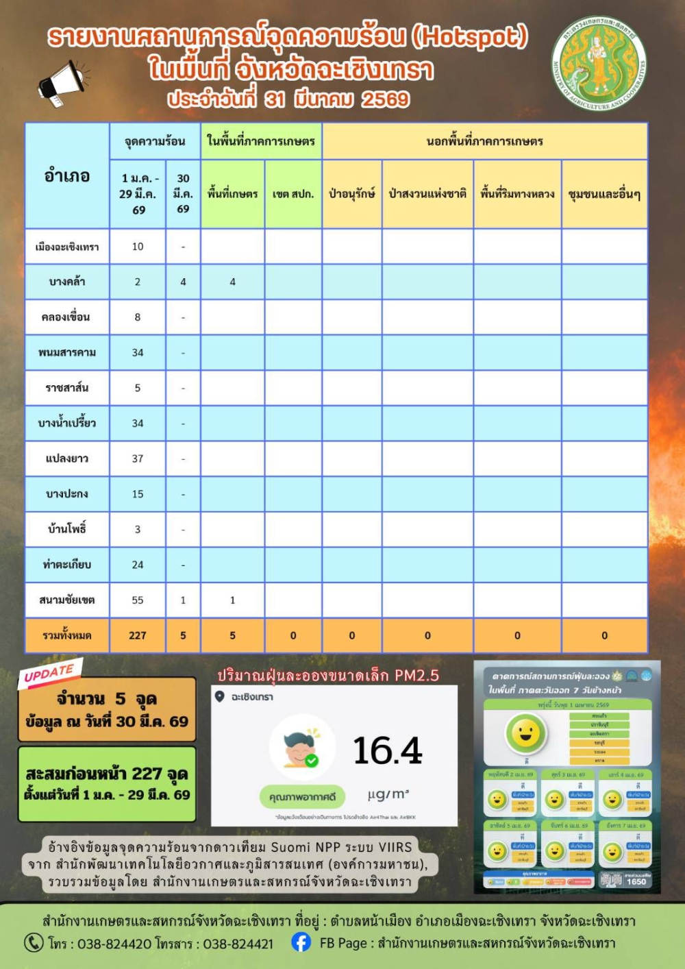 สถานการณ์จุดความร้อน