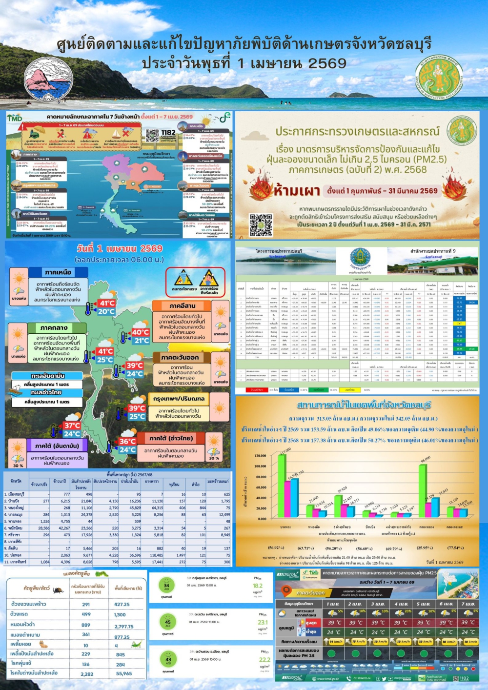 รายงานสถานการณ์ภัยพิบัติด้านการเกษตร 1 เมษายน 2569