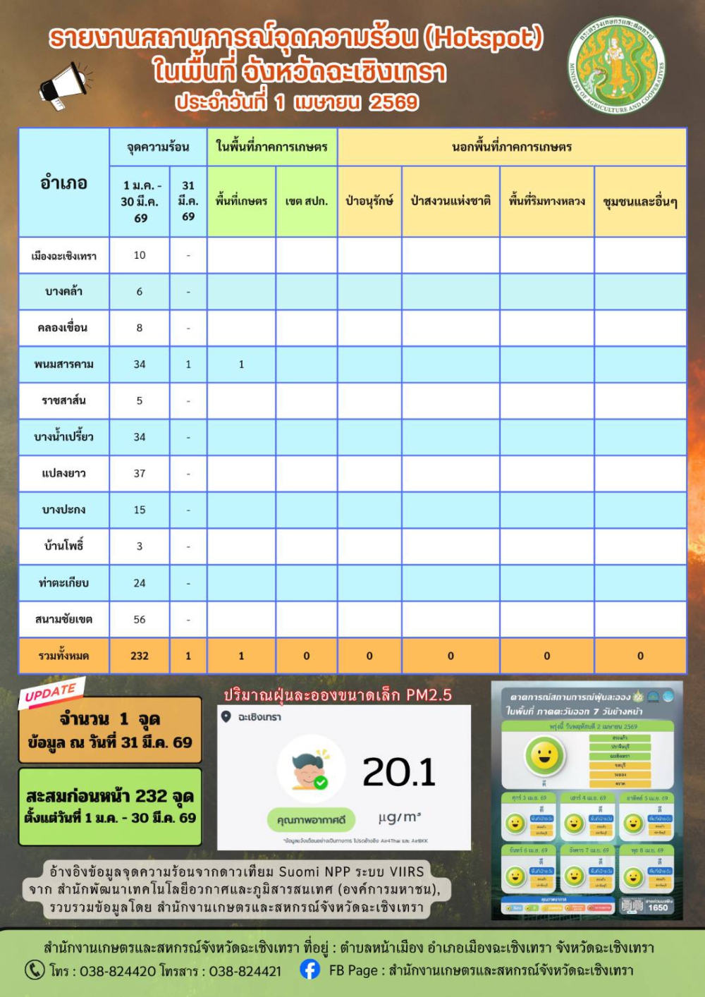 สถานการณ์จุดความร้อน