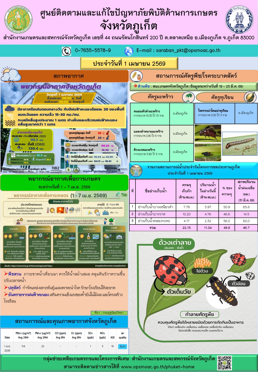 รายงานสถานการณ์ภัยพิบัติด้านการเกษตรจังหวัดภูเก็ตประจำวันที