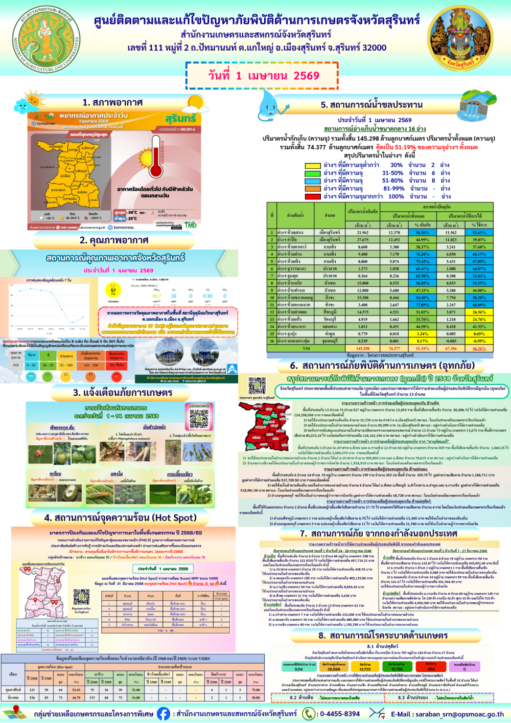 รายงานศูนย์ติดตามและแก้ไขปัญหาภัยพิบัติด้านการเกษตรจังหวัดสุรินทร์