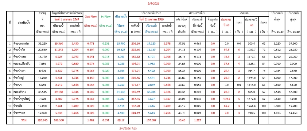 รายงานสถานการณ์น้ำประจำวันที่ 2 เมษายน 2569