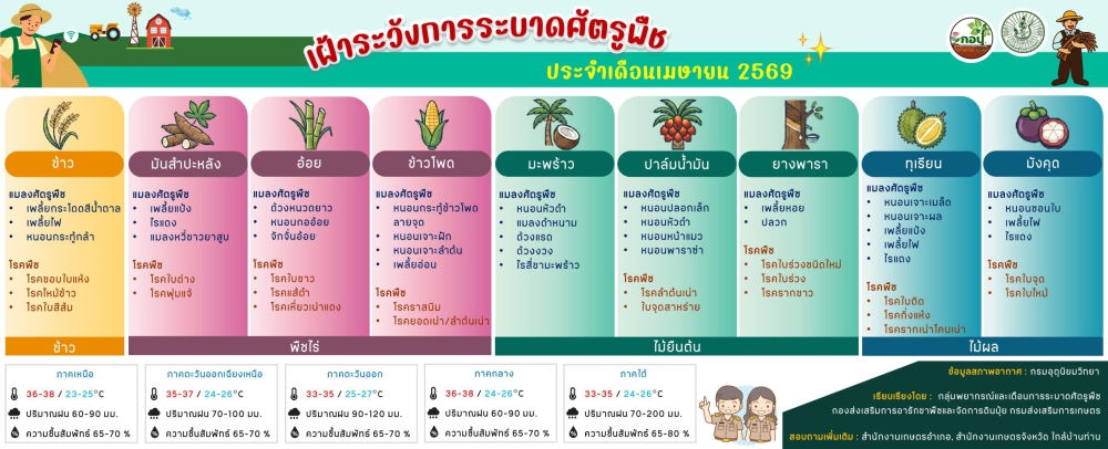 เตือนเฝ้าระวังศัตรูพืชประจำเดือน