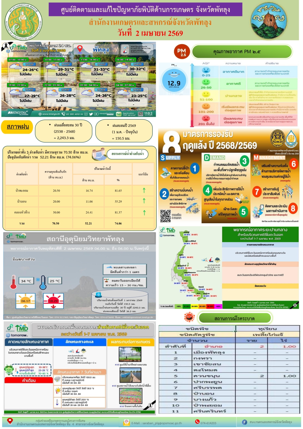 รายงานสถานการณ์ศูนย์ติดตามและแก้ไขปัญหาภัยพิบัติด้านการเกษตร